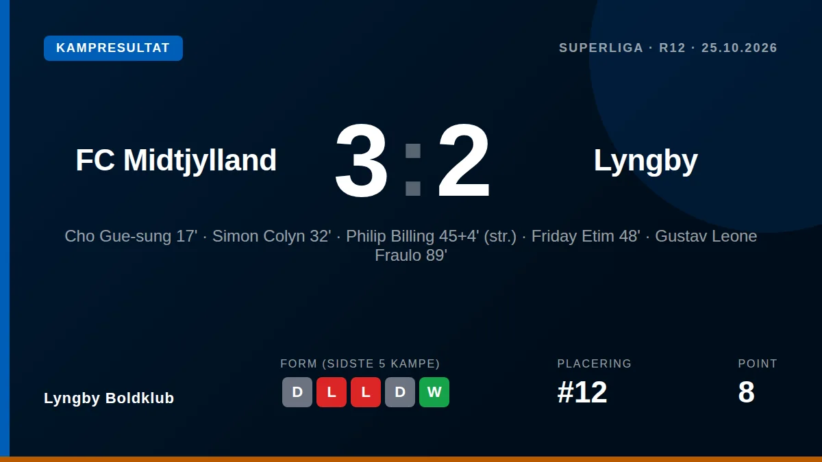 Lyngby Boldklub tabte 3-2 til FC Midtjylland i Superligaen, hvor et sent mål fra Gustav Leone Fraulo ikke var nok til at...
