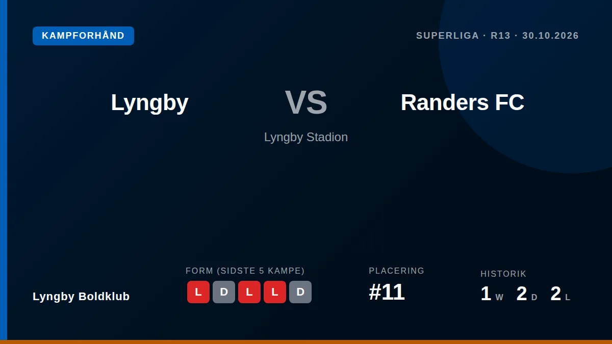 Lyngby Boldklub, som ligger på 11. pladsen, tager imod Randers FC i en vigtig Superliga-kamp fredag aften på Lyngby Stadion