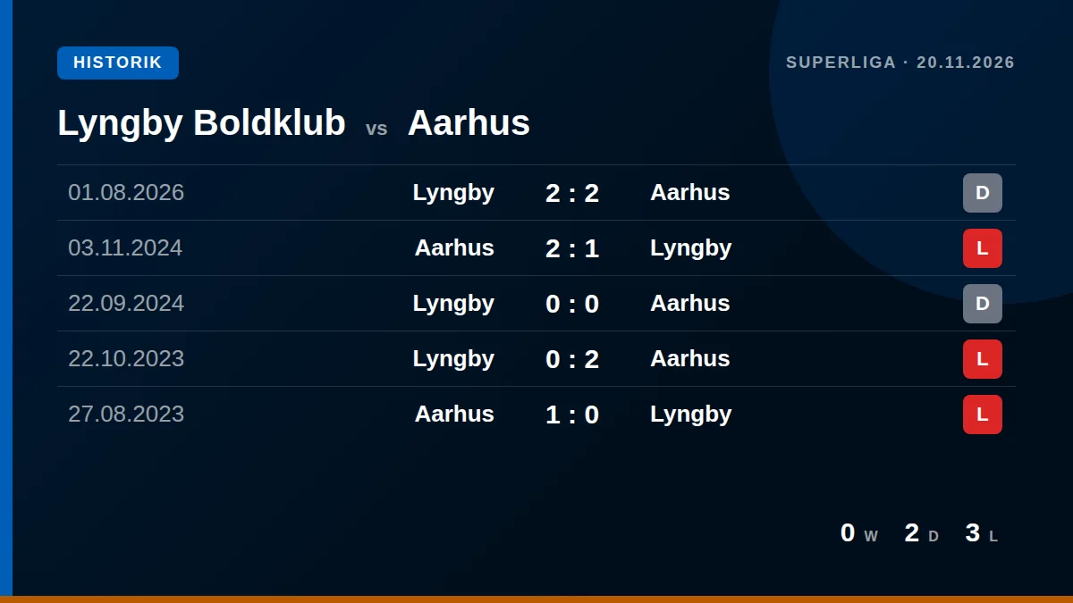 Lyngby Boldklub: h2h card