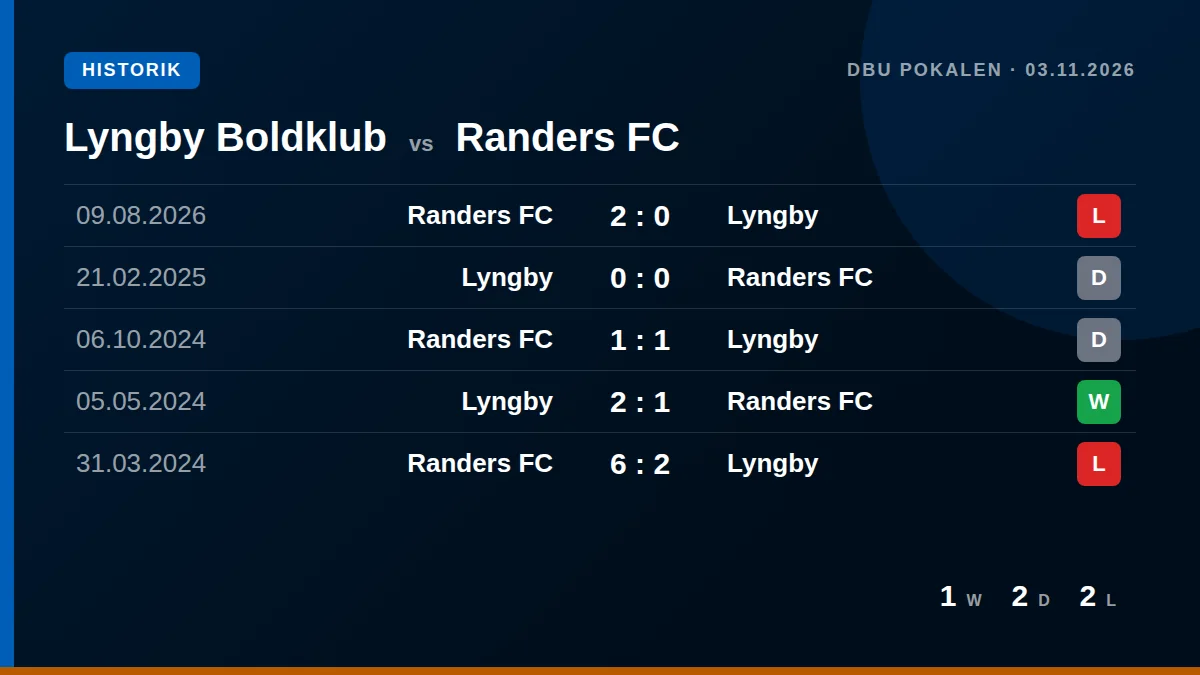 Lyngby Boldklub: h2h card