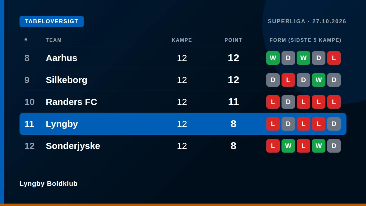 Lyngby Boldklub: Tabeloversigt