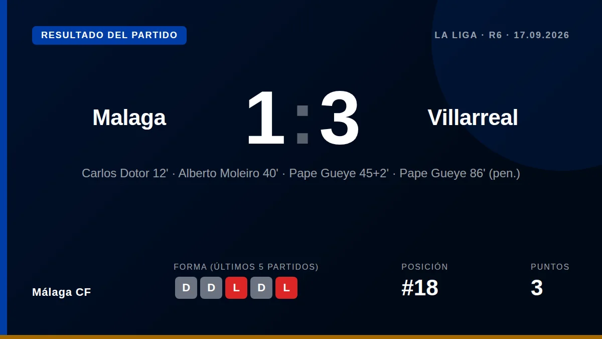 Málaga CF perdió 1-3 ante el Villarreal en la sexta jornada de La Liga, con un gol inicial de Carlos Dotor que no pudo...