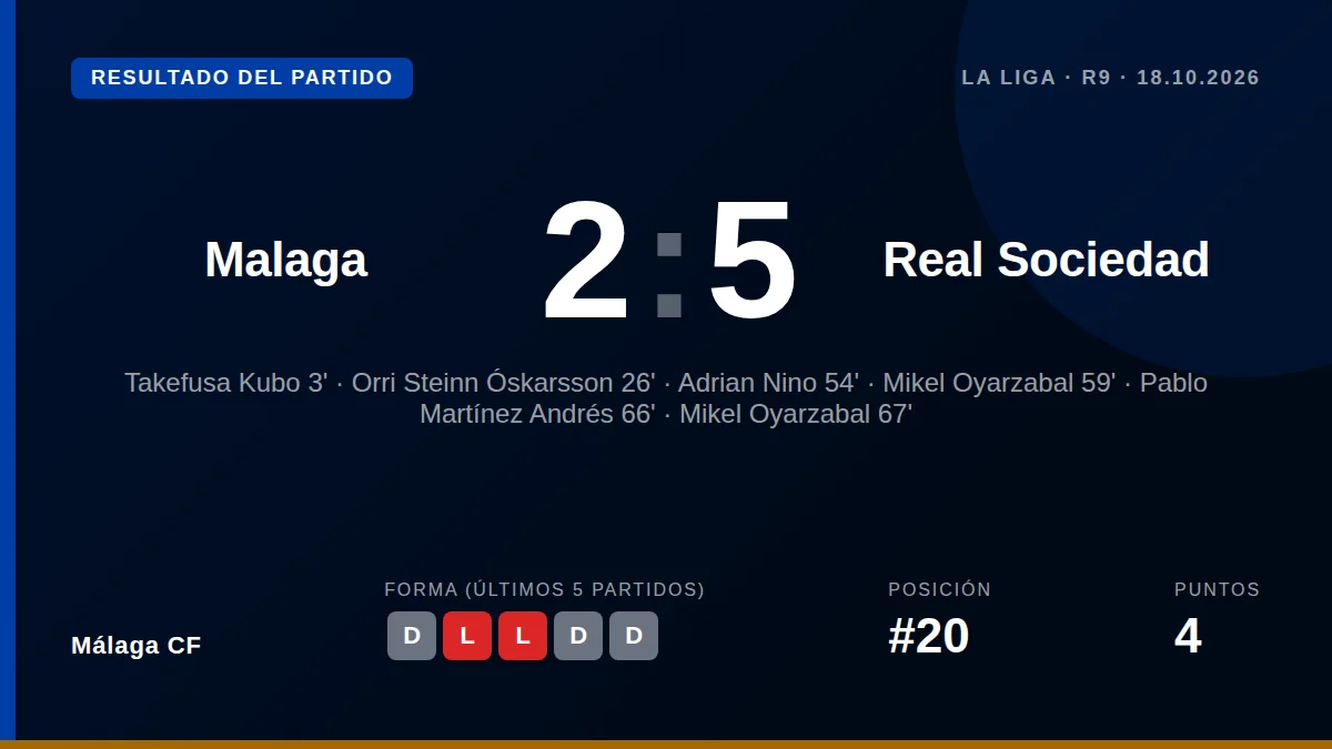 El Málaga CF perdió 2-5 en casa ante la Real Sociedad, un resultado que deja al equipo en el último puesto de La Liga con...