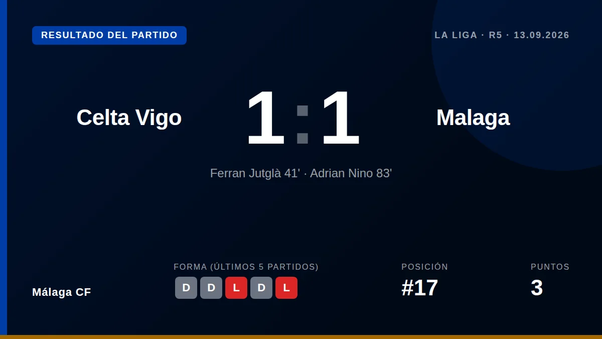 Málaga CF drew 1-1 in Vigo with a late goal from Adrián Niño, cancelling out Jutglà's opener, in the fifth matchday of...