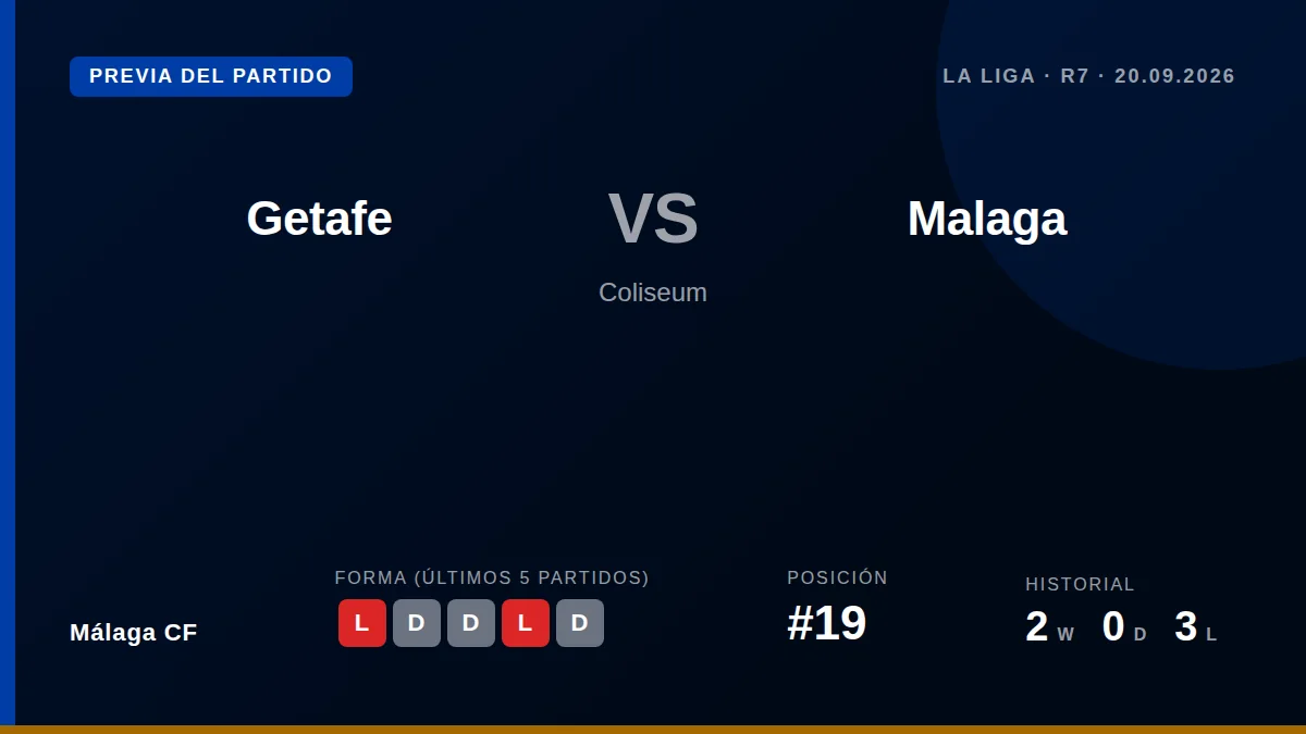 Málaga CF, 19th with just three points, visit Getafe in La Liga's seventh matchday aiming to end a five-game winless run
