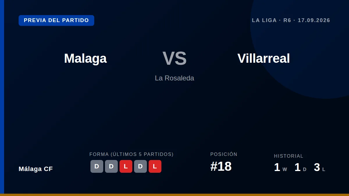 Málaga CF recibe al Villarreal en la sexta jornada de La Liga con la urgencia de cortar una racha de cinco partidos sin...