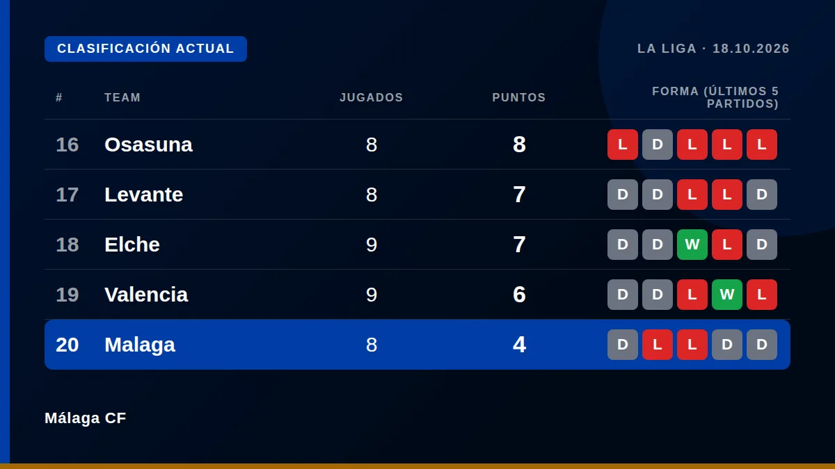 Málaga CF: Clasificación actual