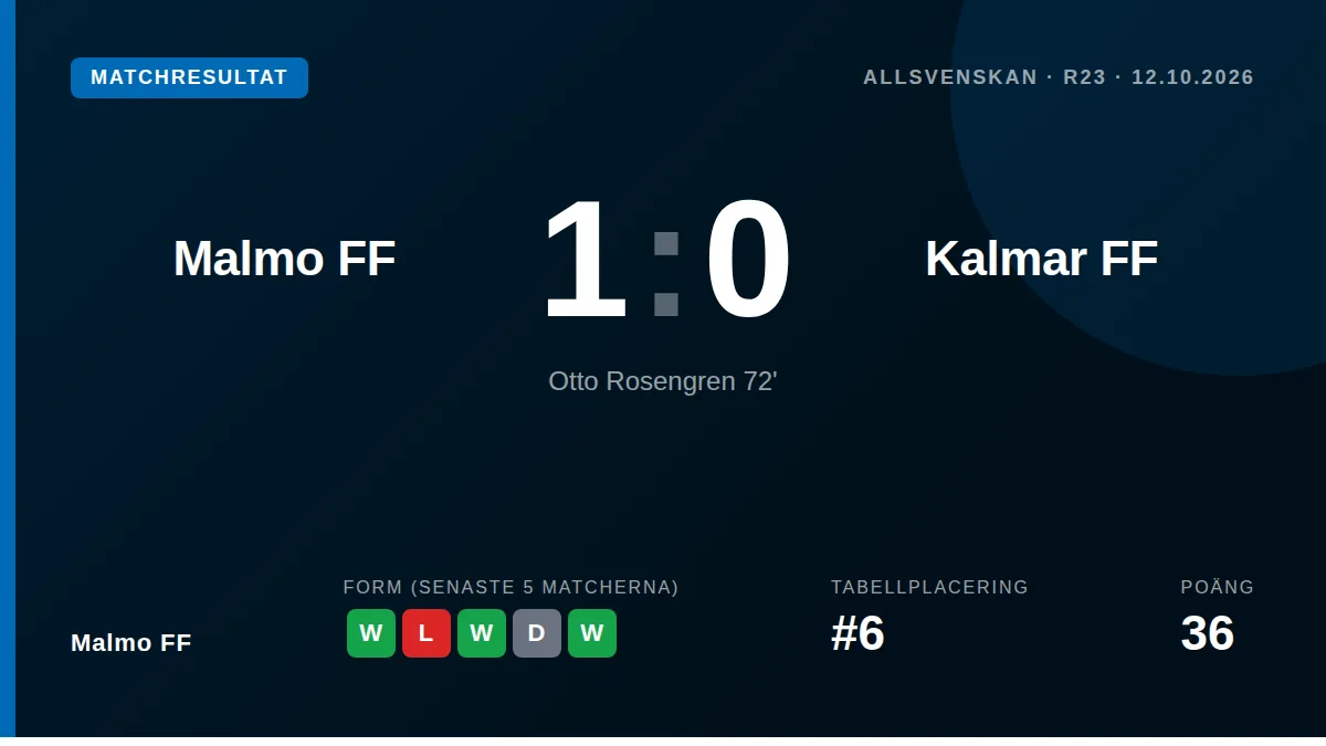 Malmö FF tog tre viktiga poäng i jakten på Europaplats efter att Otto Rosengren avgjort 1-0 mot Kalmar FF med ett sent...