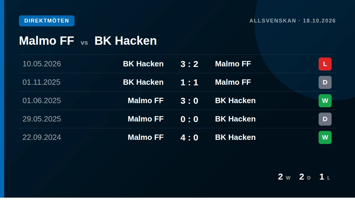 Malmo FF: h2h card