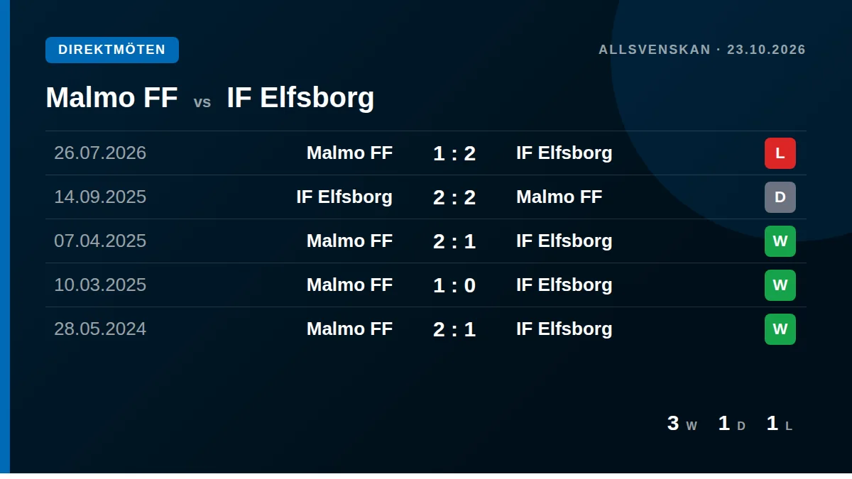 Malmo FF: h2h card