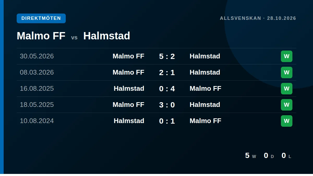 Malmo FF: h2h card
