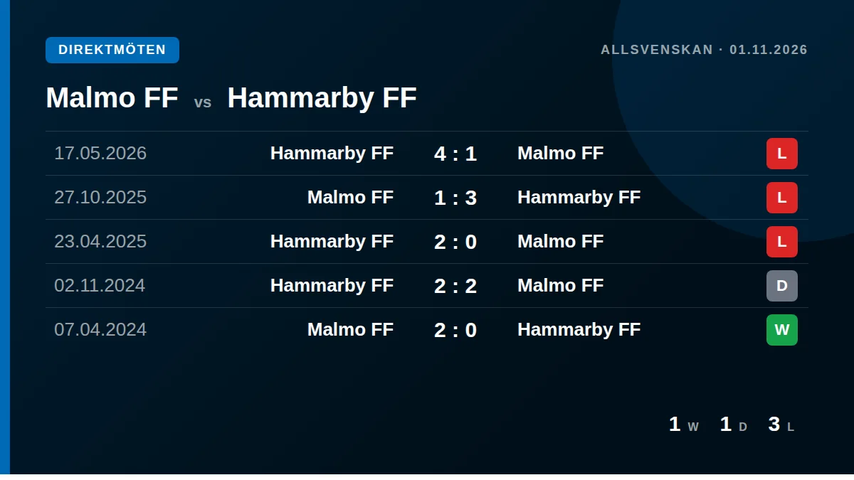 Malmo FF: h2h card