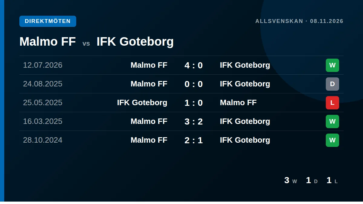 Malmo FF: h2h card