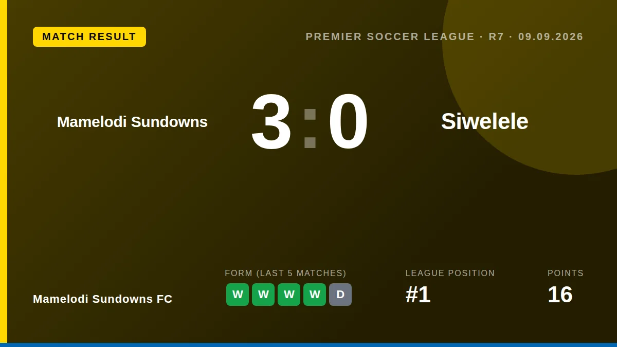 Mamelodi Sundowns FC defeated Siwelele 3-0 in a commanding midweek display, maintaining their three-point lead at the top...