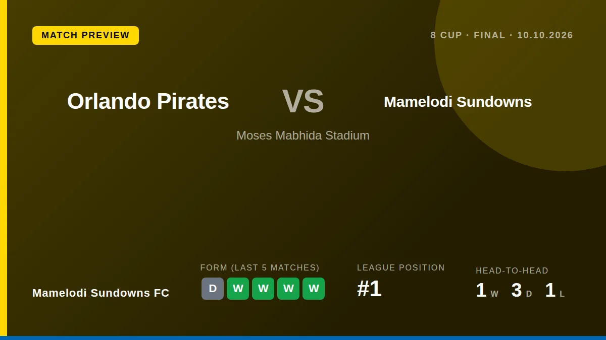 Mamelodi Sundowns will meet Orlando Pirates in the Betway Cup final at Moses Mabhida Stadium on Saturday, with the league...