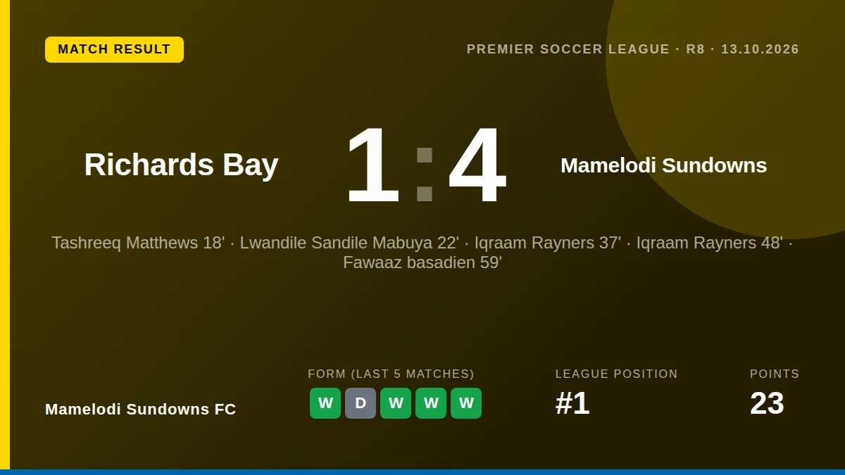 Mamelodi Sundowns extended their lead at the top of the Premier Soccer League with a commanding 4-1 away victory over...