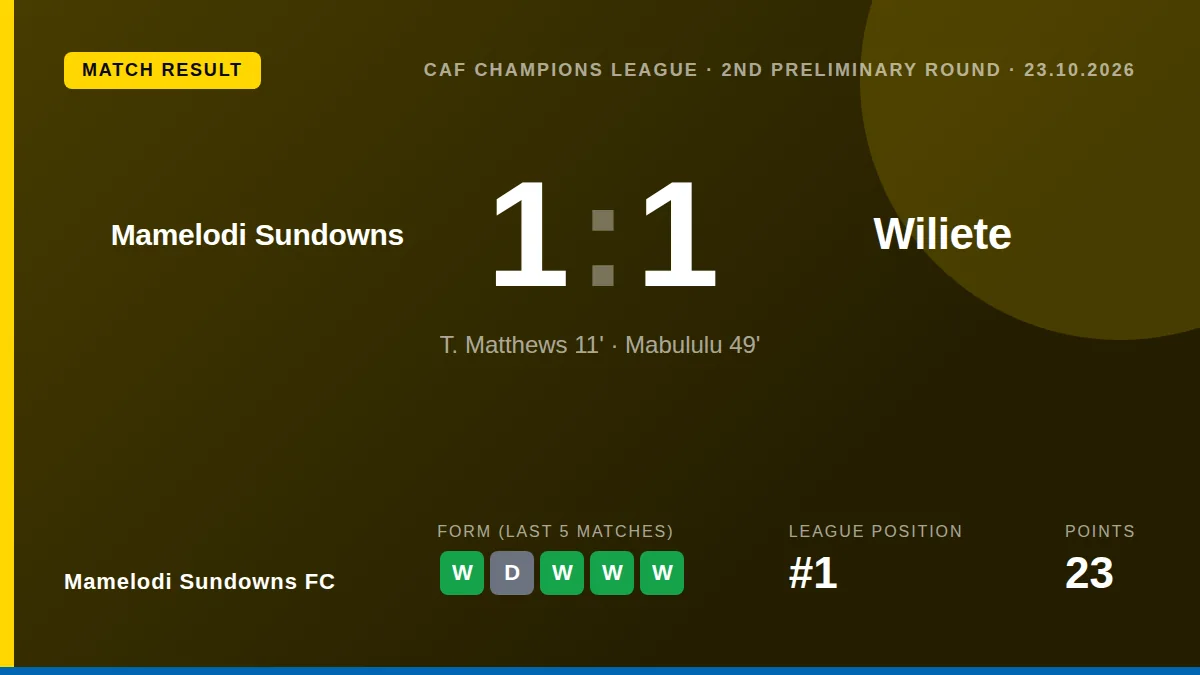 Mamelodi Sundowns drew 1-1 with Wiliete in the CAF Champions League second preliminary round, a result that keeps them...