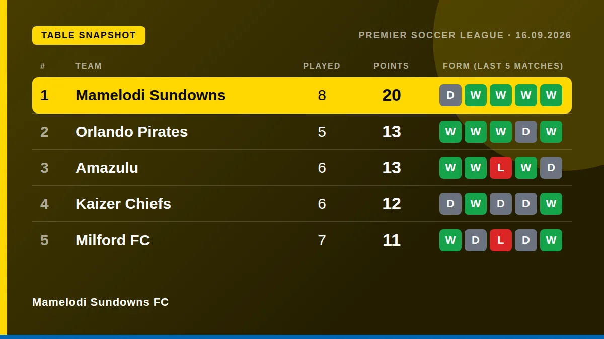 Mamelodi Sundowns FC: Table snapshot