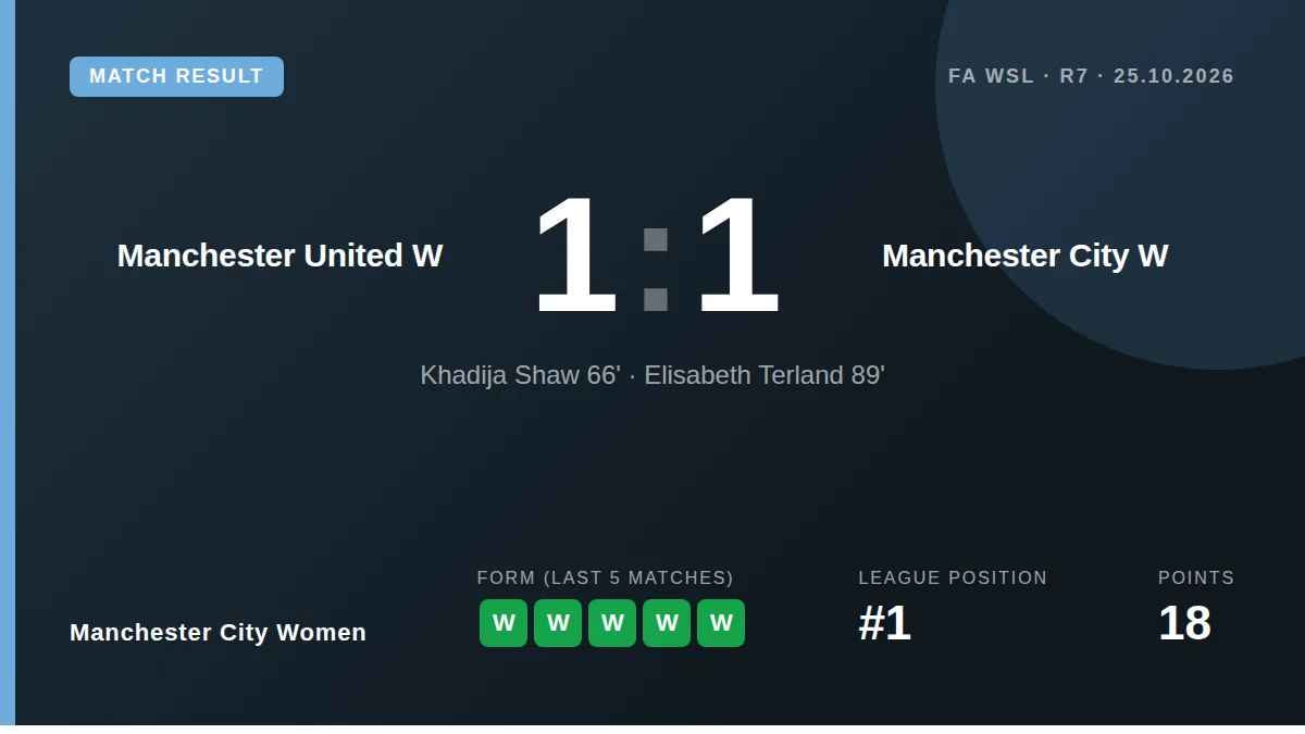 Manchester City Women's perfect WSL start ended with a 1-1 draw at Manchester United, a late equaliser denying them a...