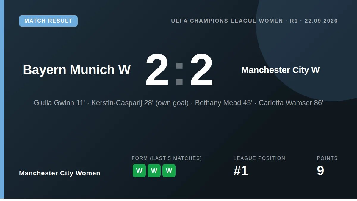 Manchester City Women fought back from two goals down to draw 2-2 at Bayern Munich in the Champions League, with Carlotta...