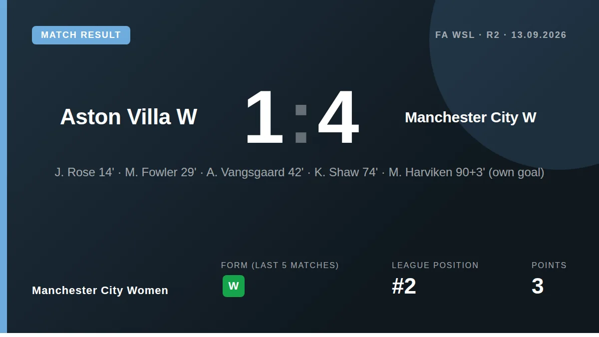 Manchester City Women began their FA WSL title defence with a commanding 4-1 victory over Aston Villa, thanks to early...