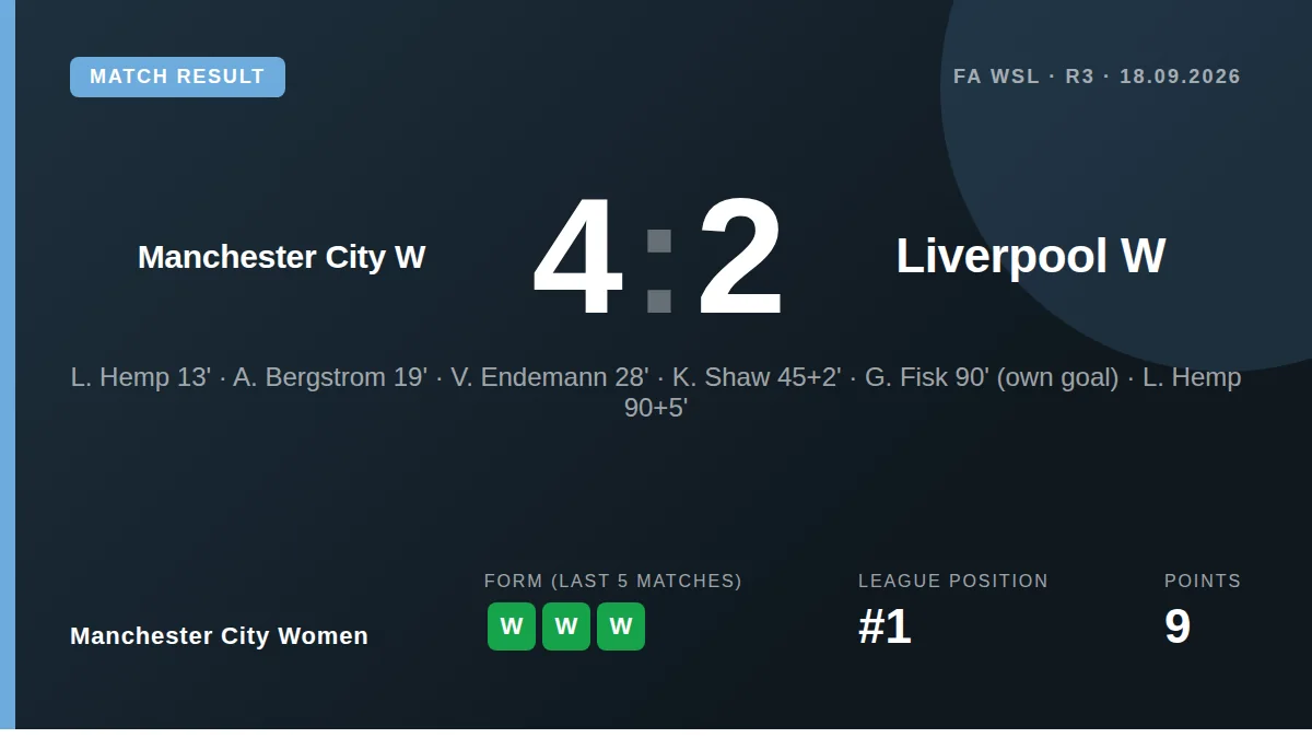Manchester City Women beat Liverpool 4-2 in the WSL with Lauren Hemp scoring twice, a result that keeps them top of the...