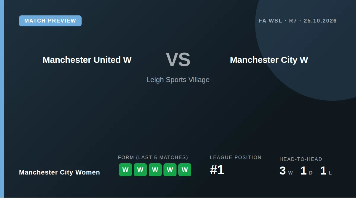 Manchester City Women travel to Leigh Sports Village on Sunday to face Manchester United Women, looking to protect their...