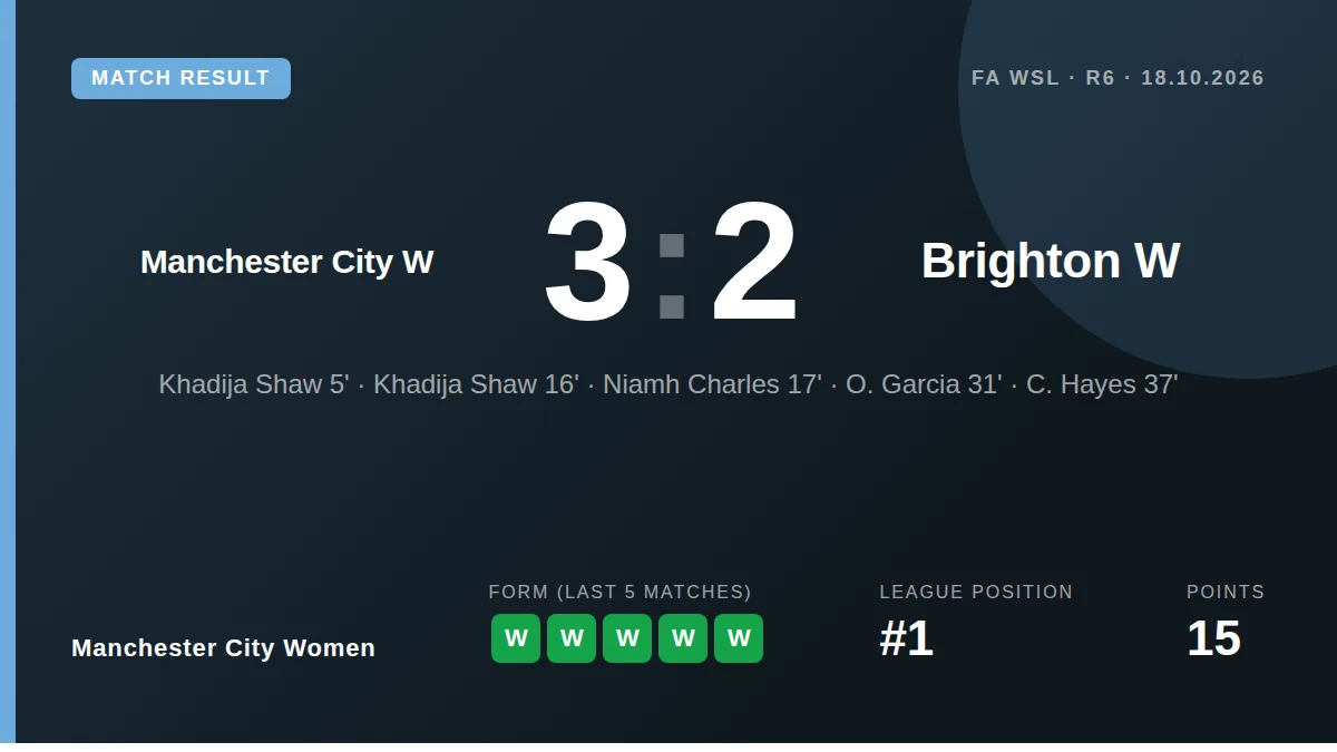 Manchester City Women defeated Brighton 3-2 with early goals from Khadija Shaw and Niamh Charles to stay top of the WSL...