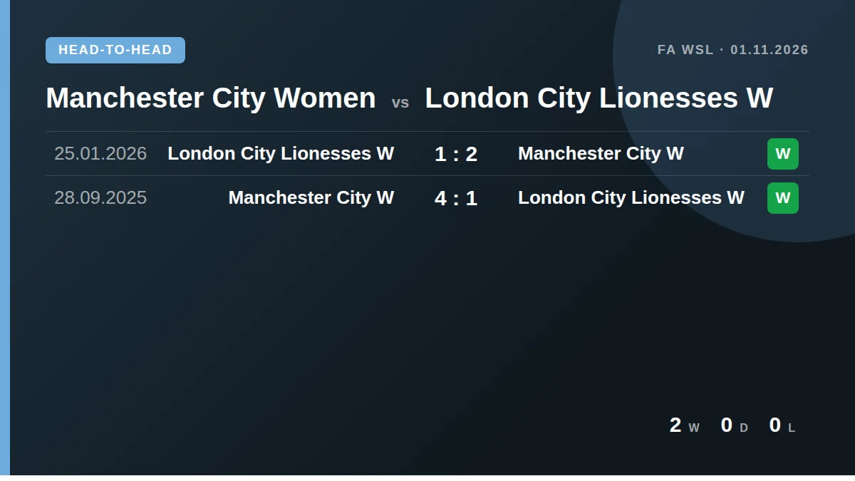 Manchester City Women: h2h card