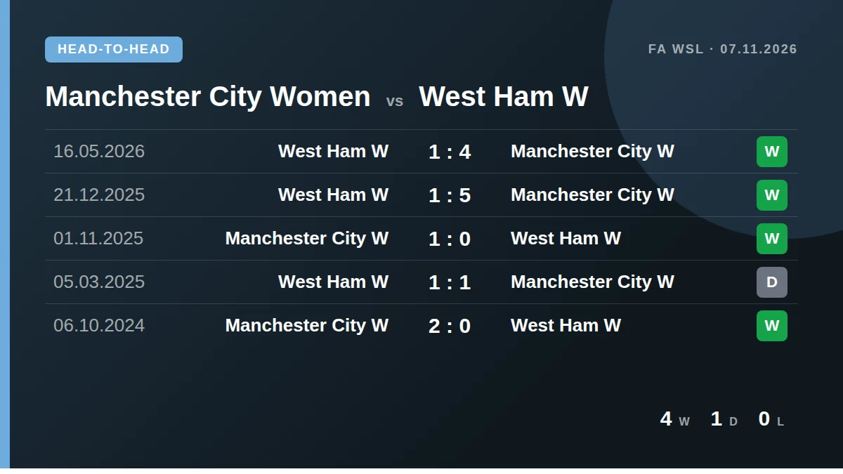 Manchester City Women: h2h card