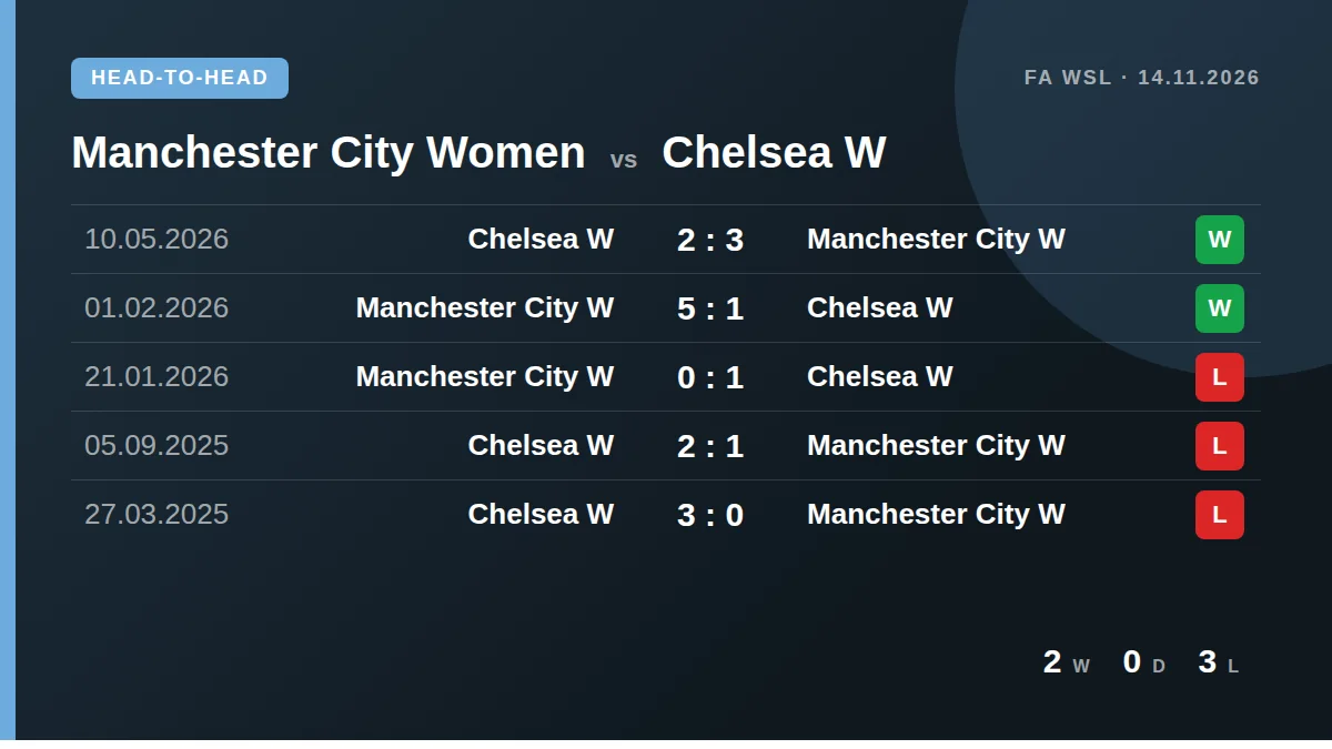 Manchester City Women: h2h card