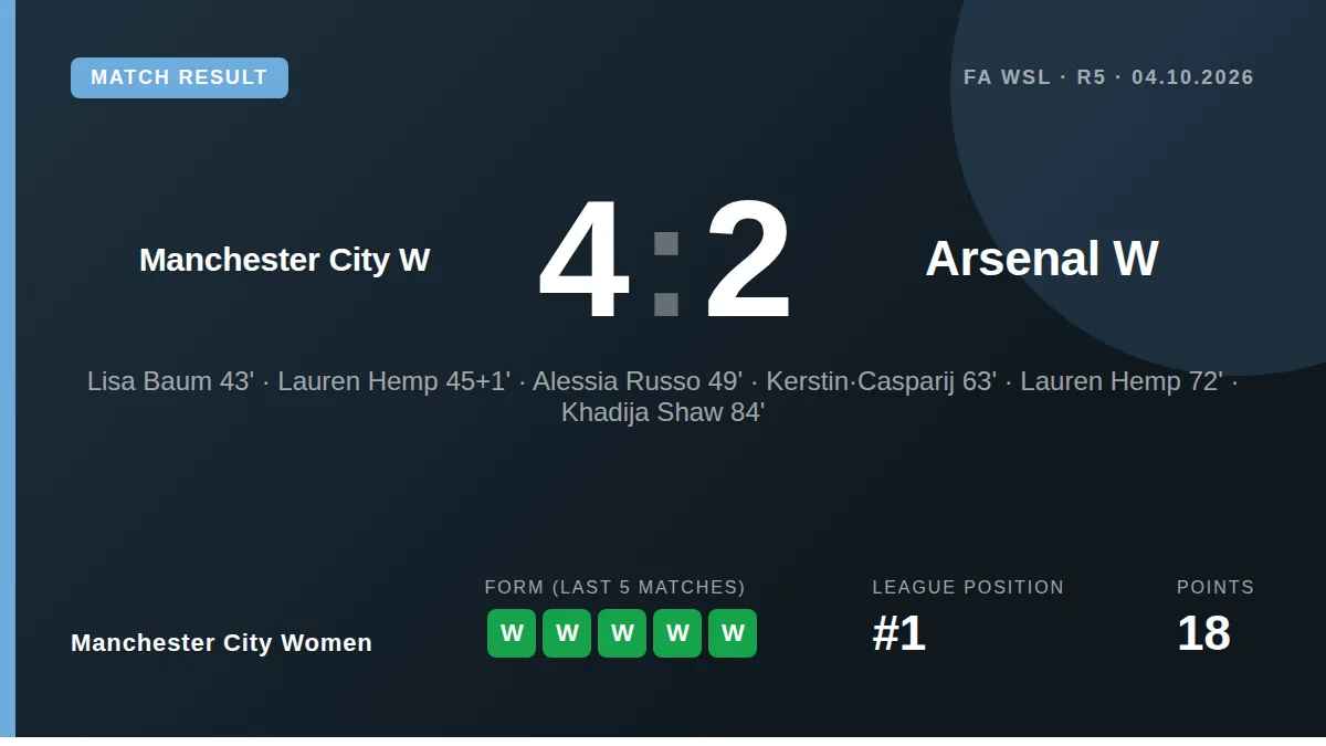 Manchester City Women: result card