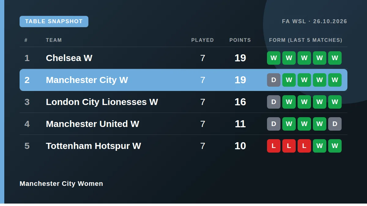 Manchester City Women: Table snapshot