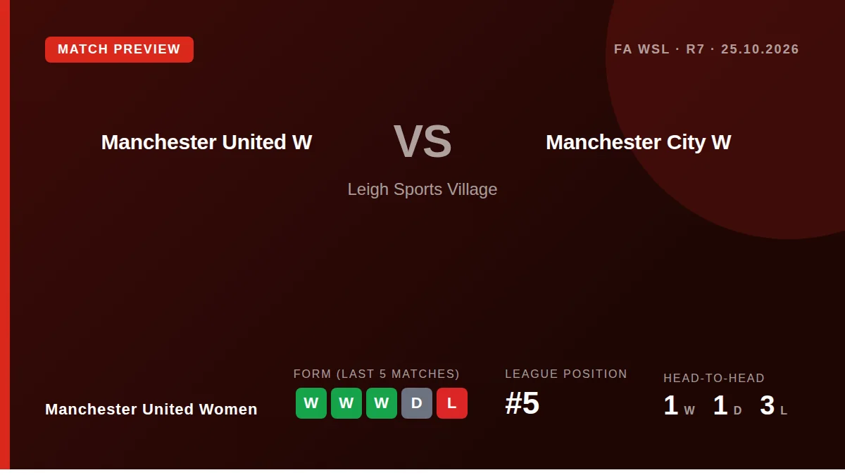 Manchester United Women, on a five-match winning run, host league leaders Manchester City on Sunday aiming to close an...