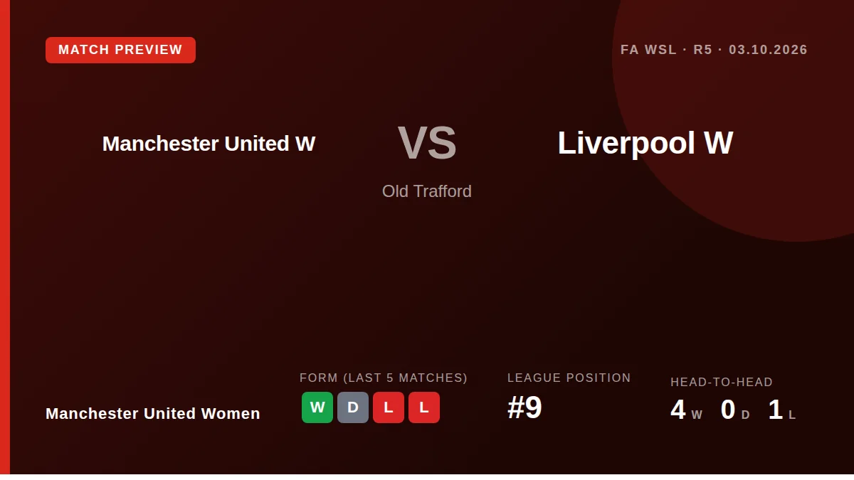 Manchester United Women, ninth in the WSL, welcome fifth-placed Liverpool to Old Trafford on Saturday looking to extend a...