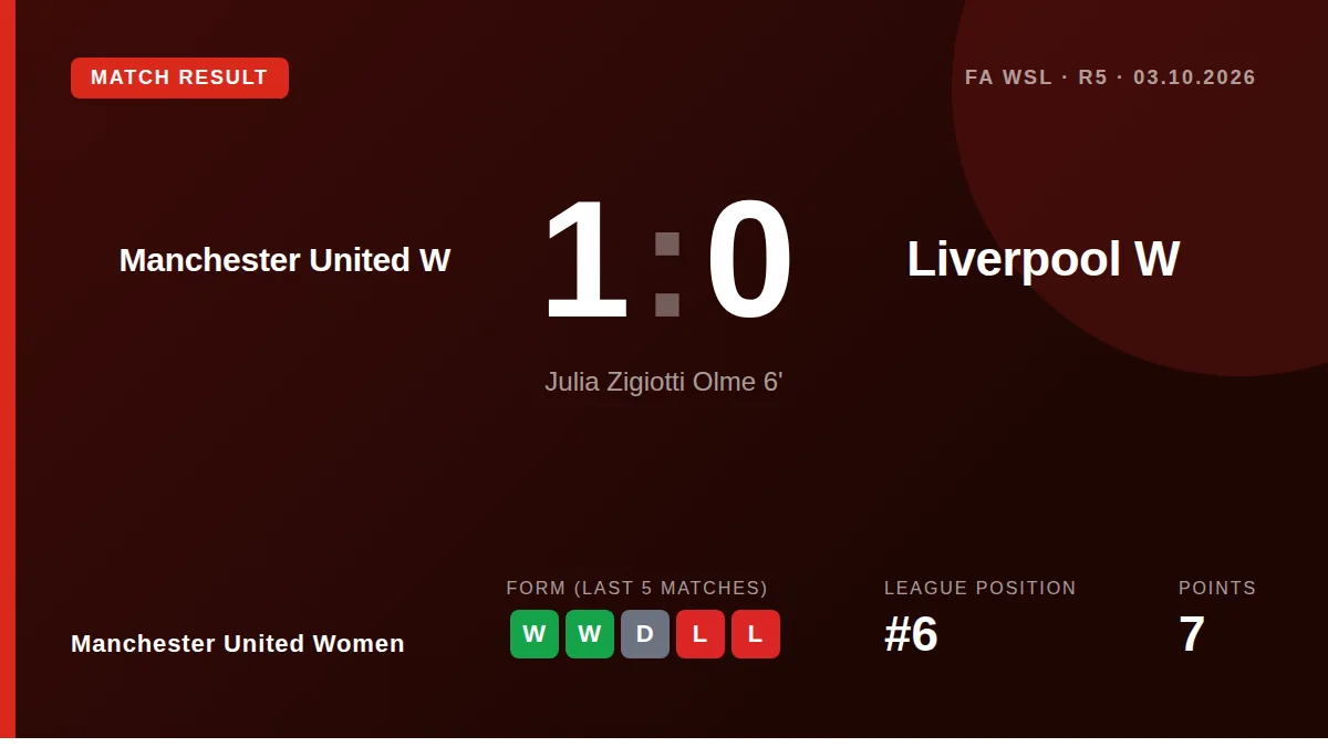 Manchester United Women defeated Liverpool 1-0 in the WSL, with Julia Zigiotti Olme scoring the only goal to extend their...