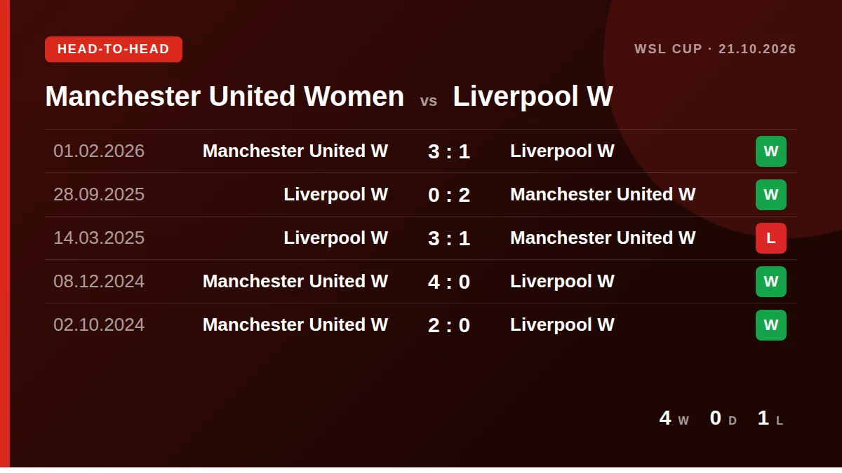 Manchester United Women: h2h card