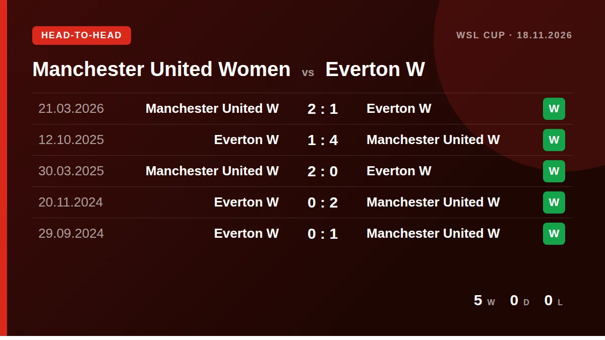Manchester United Women: h2h card