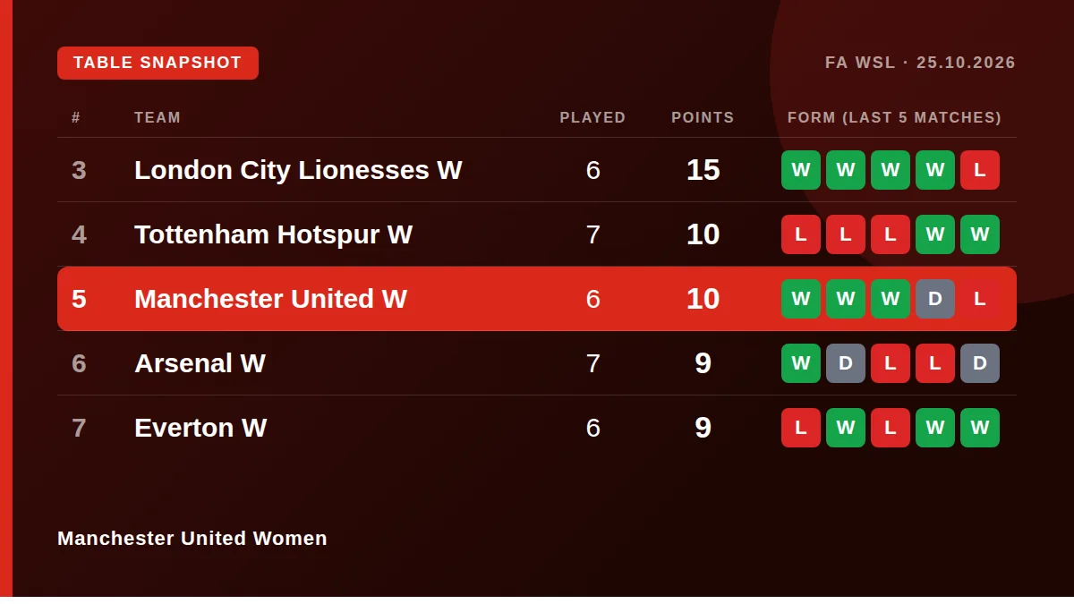 Manchester United Women: Table snapshot