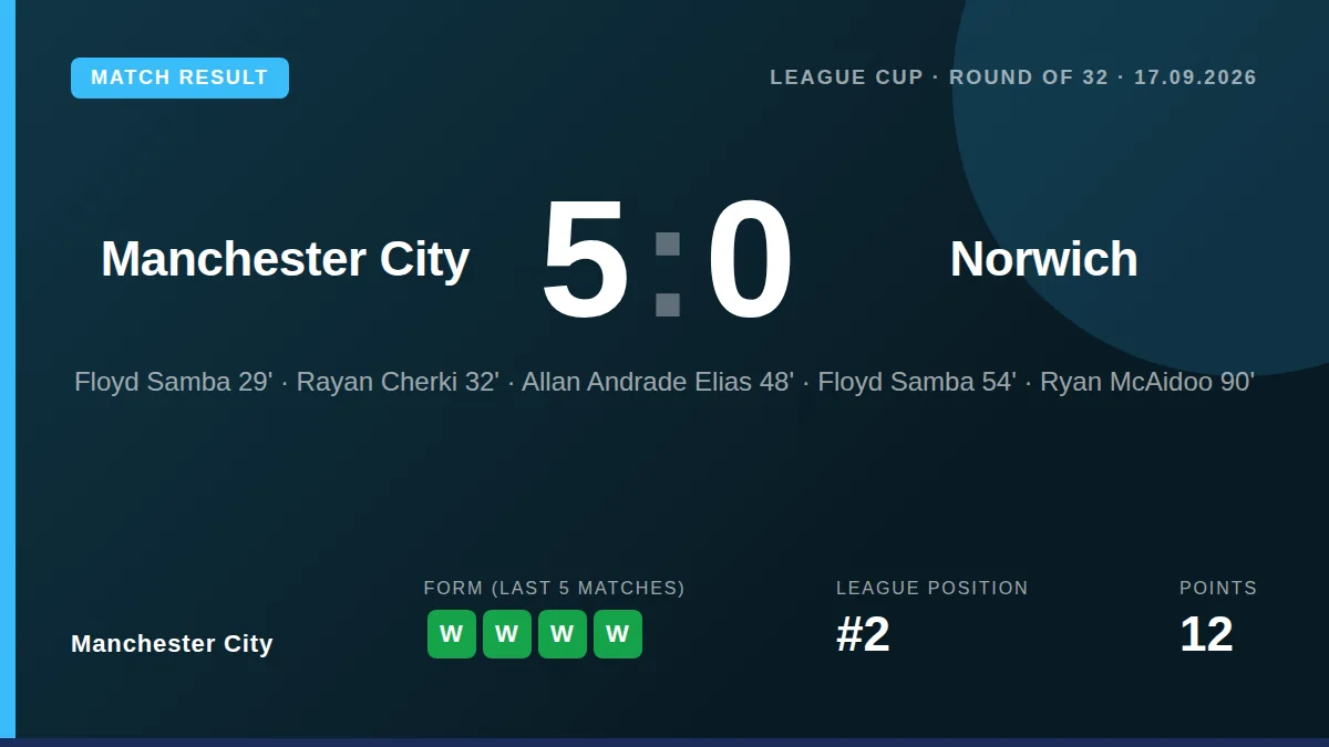 Manchester City's squad players delivered a dominant 5-0 victory over Norwich in the League Cup, with Floyd Samba scoring...