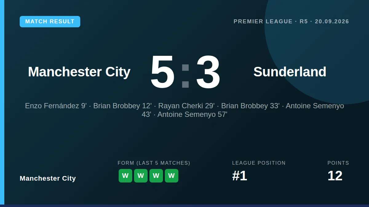 Manchester City beat Sunderland 5-3 in a high-scoring Premier League match, with Antoine Semenyo scoring twice to keep...