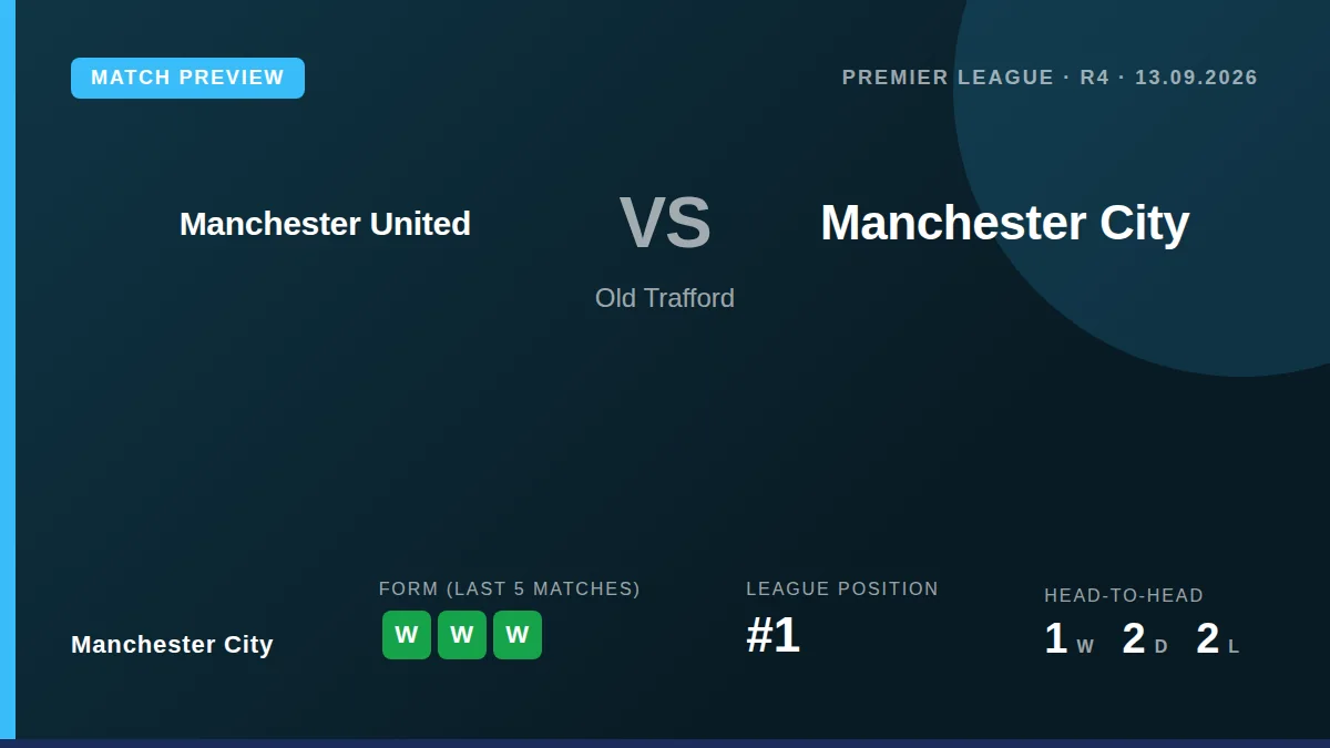 Manchester City travel to Old Trafford to face Manchester United in a Premier League match on 13 September 2026, aiming...