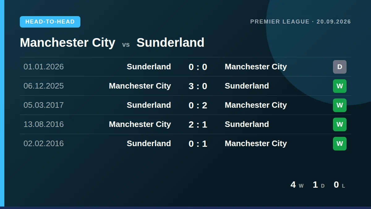 Manchester City: h2h card