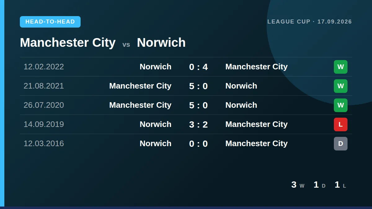 Manchester City: h2h card