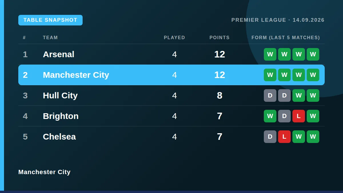 Manchester City: Table snapshot
