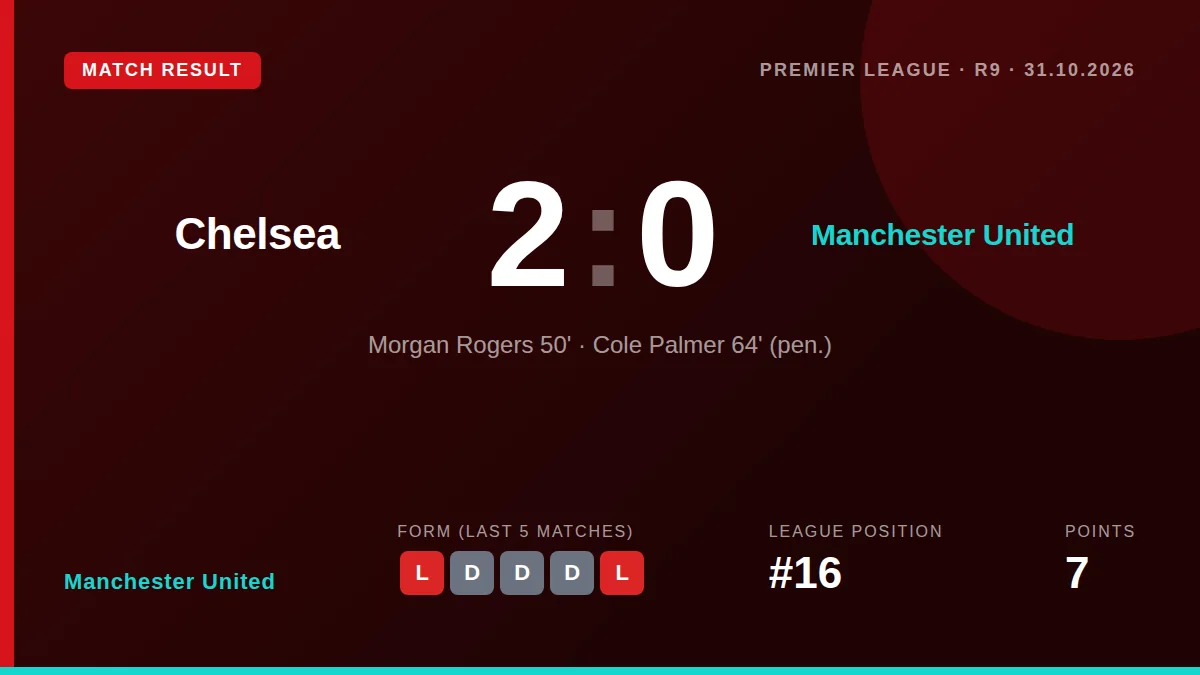 Manchester United's dismal Premier League season continued with a 2-0 loss at Chelsea, a defeat sealed by Lisandro...