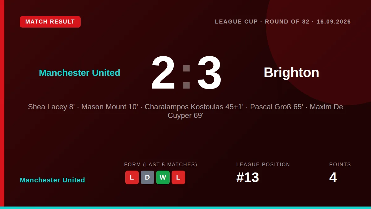 Manchester United let a two-goal lead slip to lose 3-2 at home to Brighton, leaving them 13th in the Premier League with...