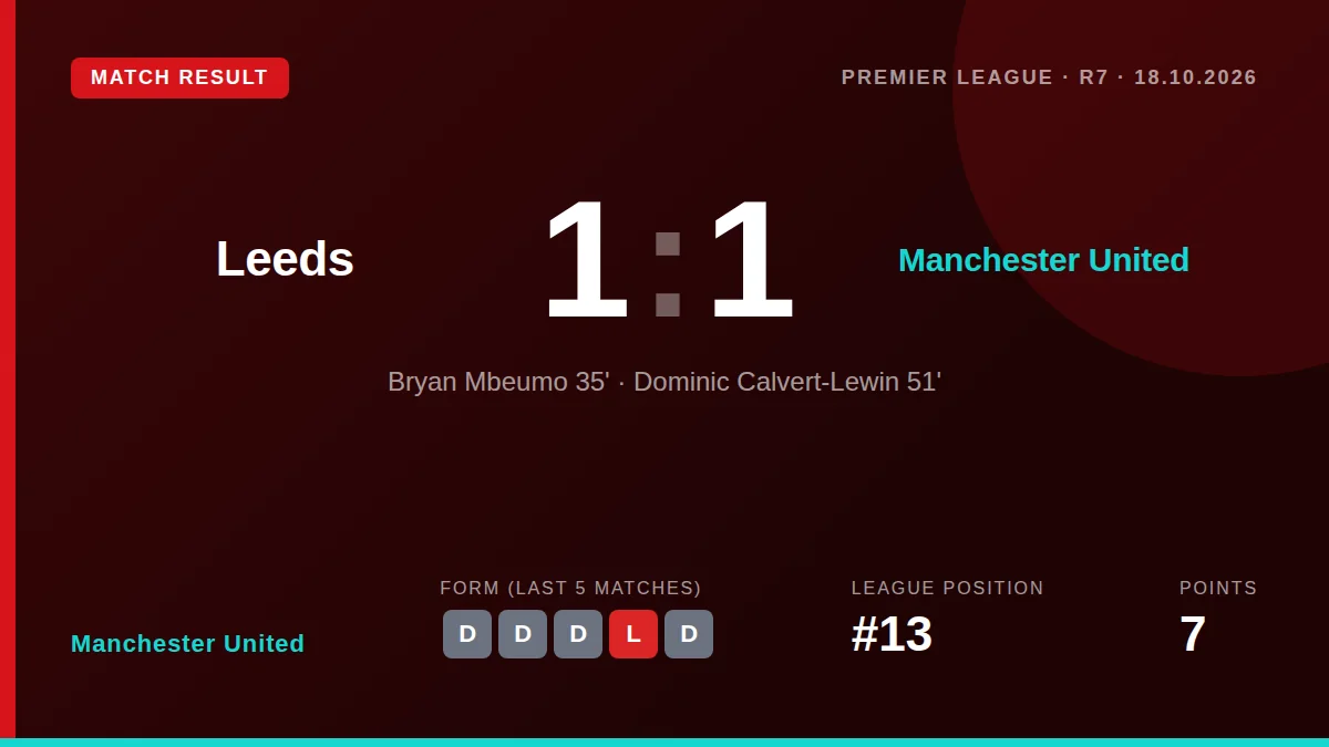 Manchester United earned a 1-1 draw at Elland Road, extending their winless league run to four games and leaving them...