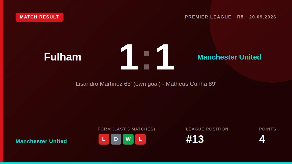 Manchester United earned a 1-1 draw at Fulham thanks to Matheus Cunha's late equaliser, preventing a third consecutive...