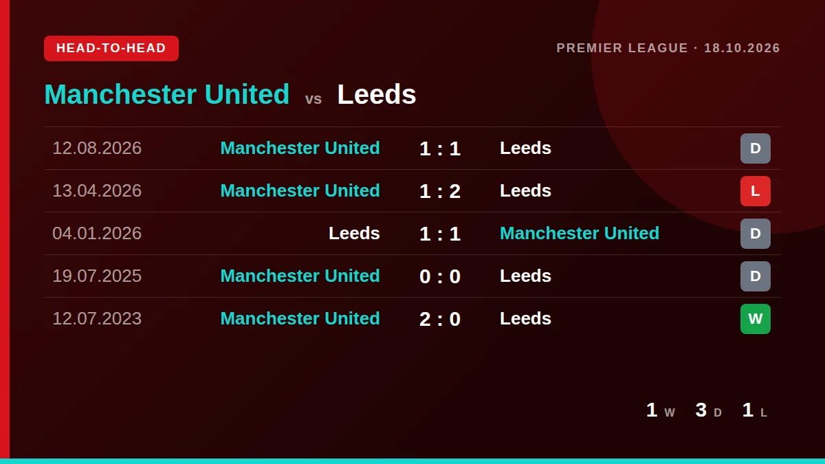 Manchester United: h2h card
